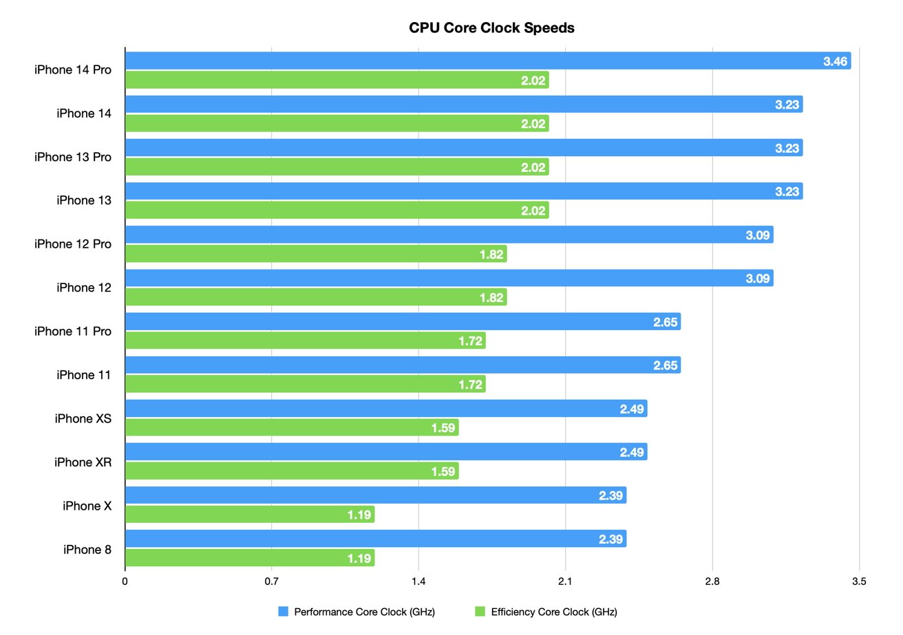 Apple A17 Pro GPU Performance Test Shows Massive Upgrade