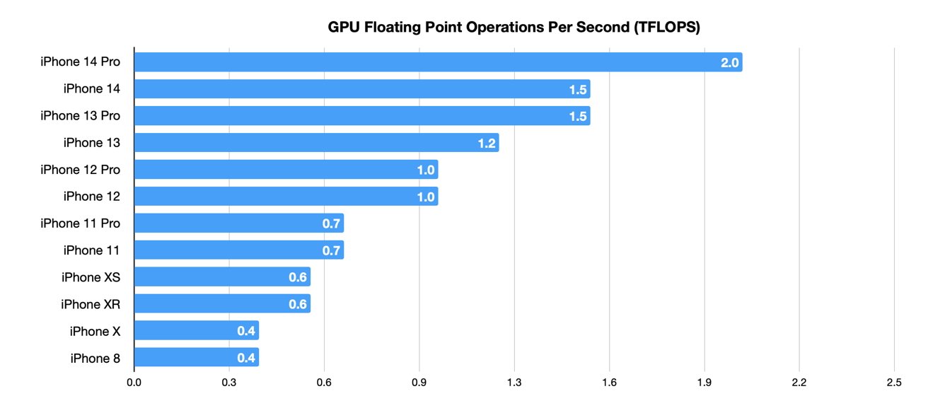 The GPU performance of the iPhone matches that of some game consoles. 