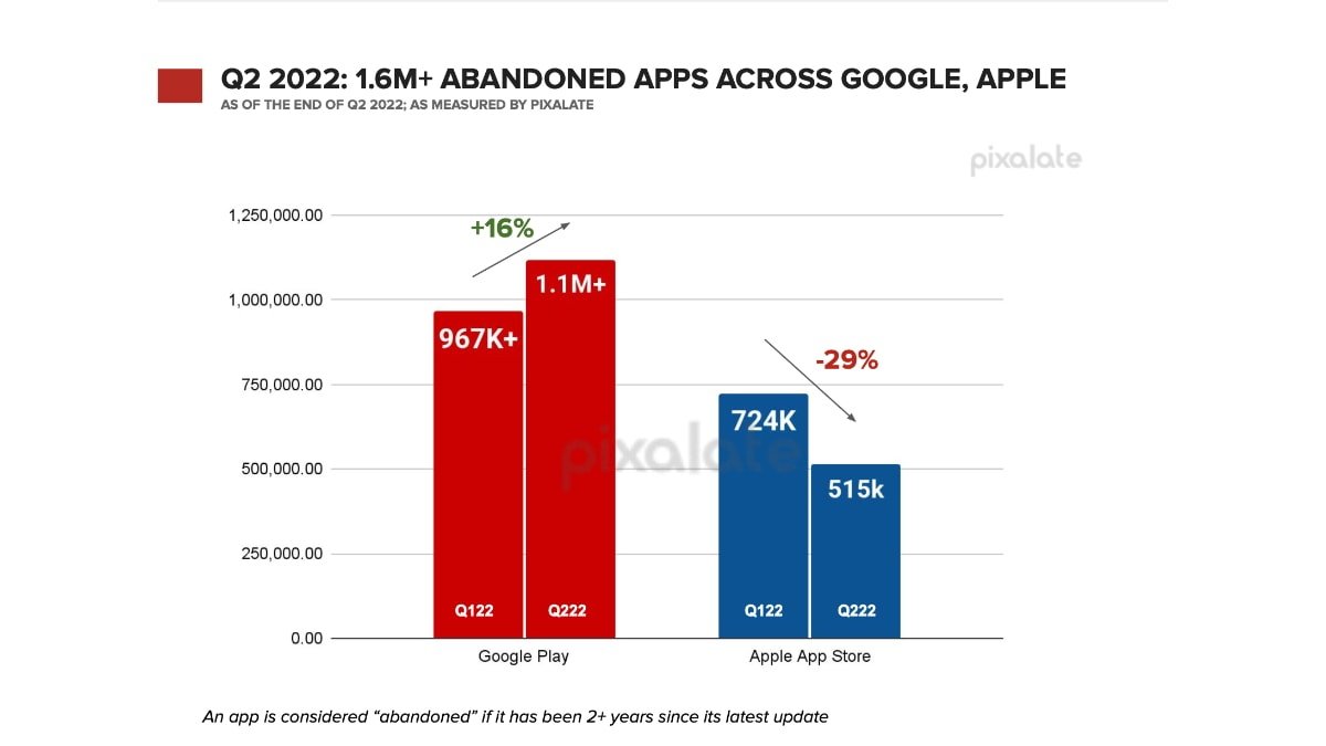 Abandoned apps in Q2 2022