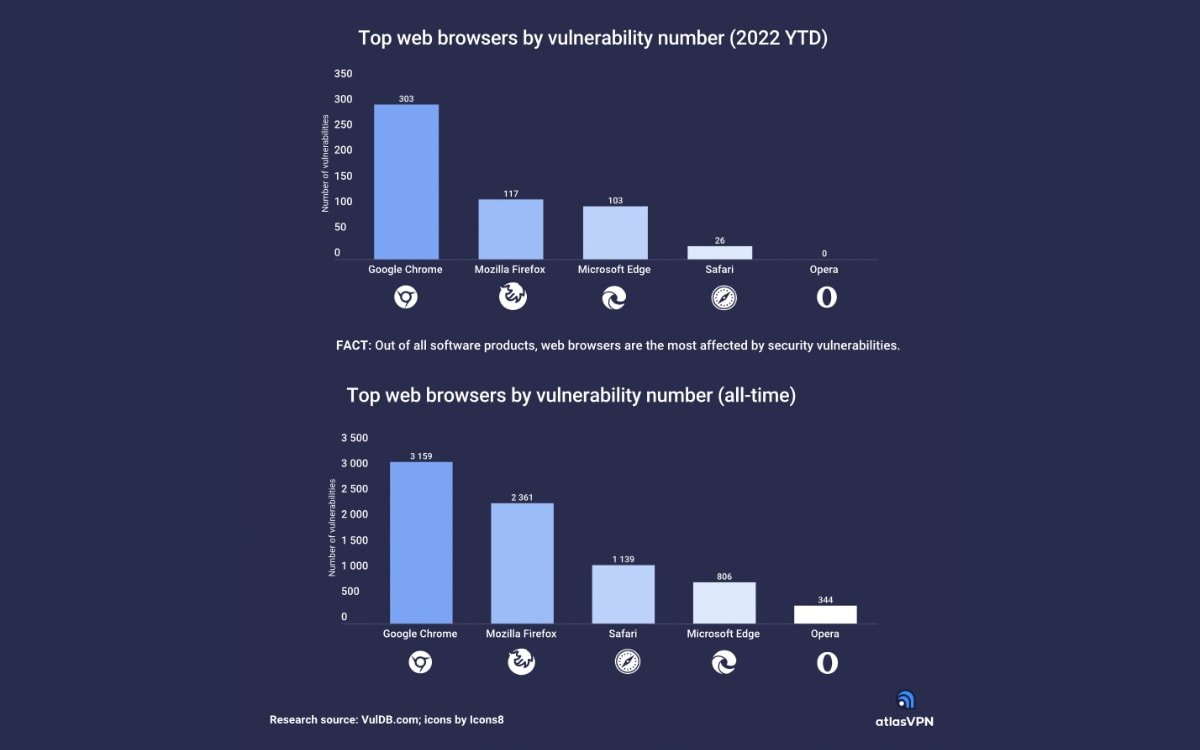 Google Chrome is the most vulnerable browser in 2022