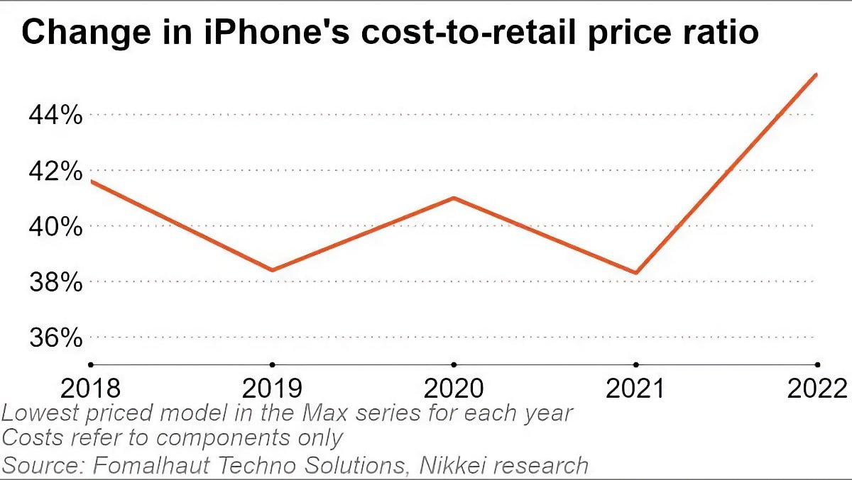 The iPhone's cost-to-retail price ratio over the last five years