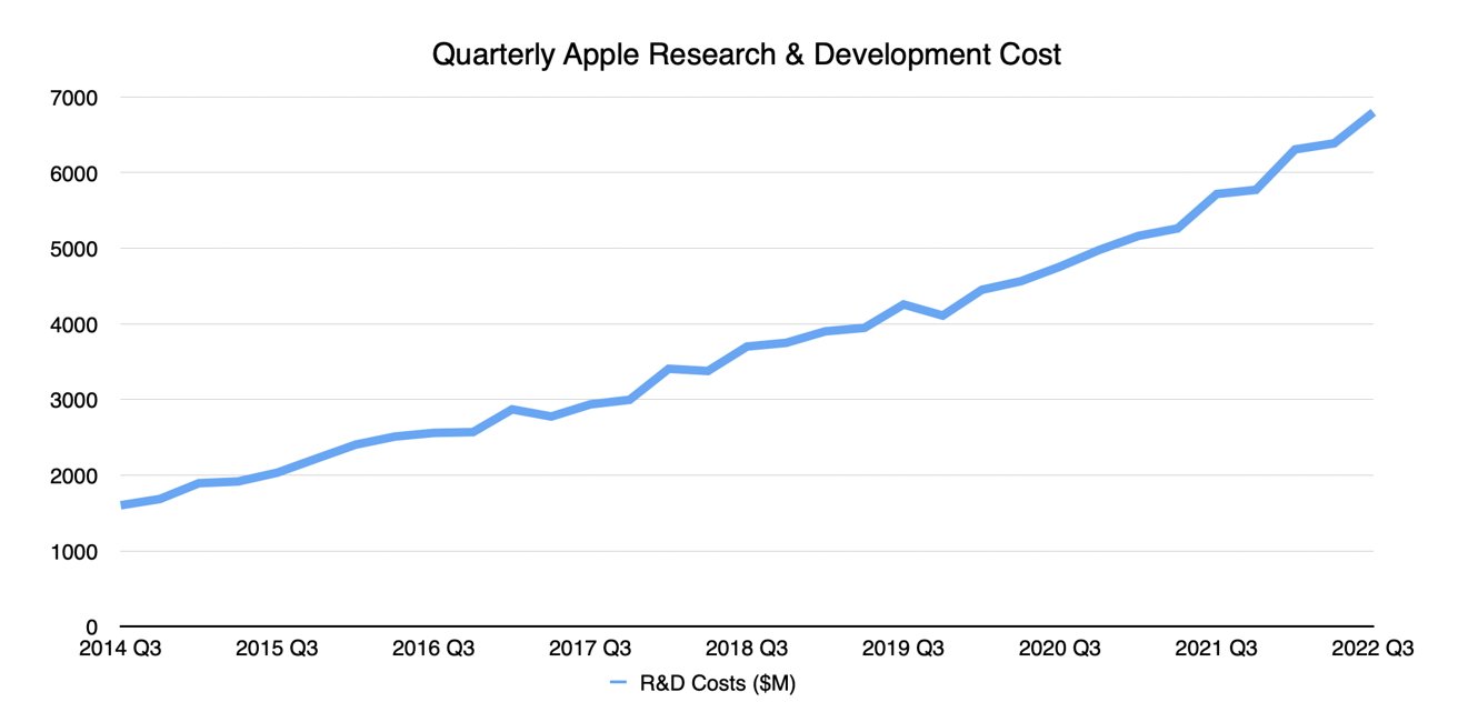 Apple's quarterly R&D costs.