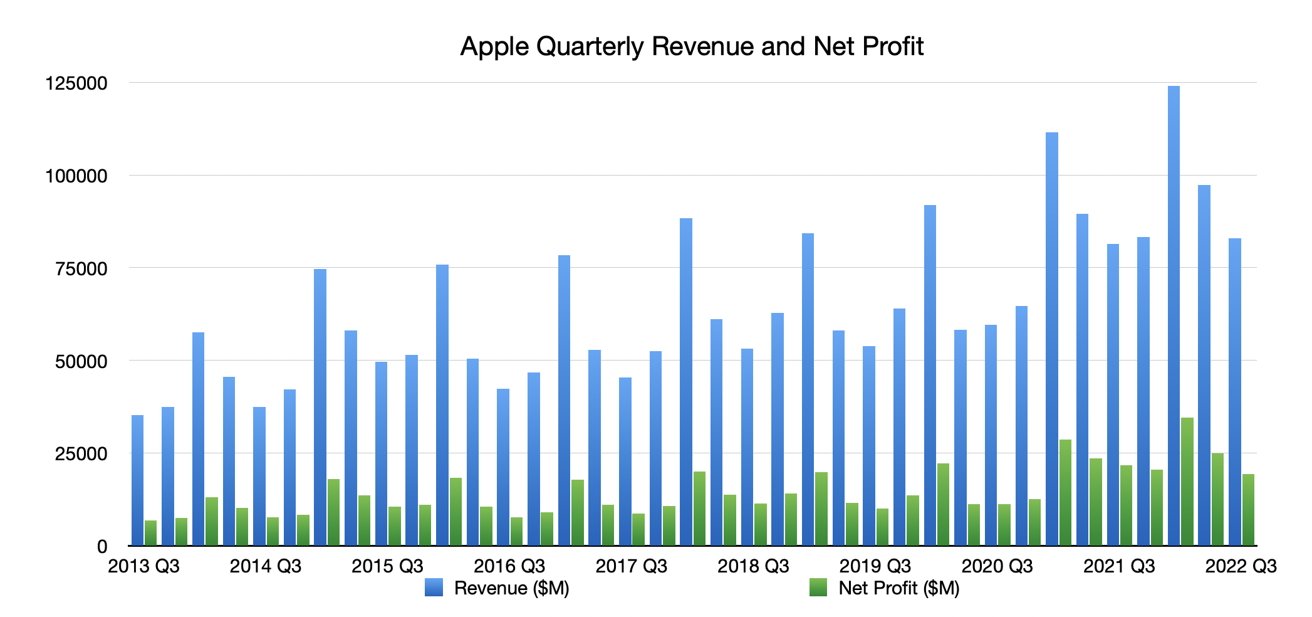 Apple quarterly revenue and net profit.