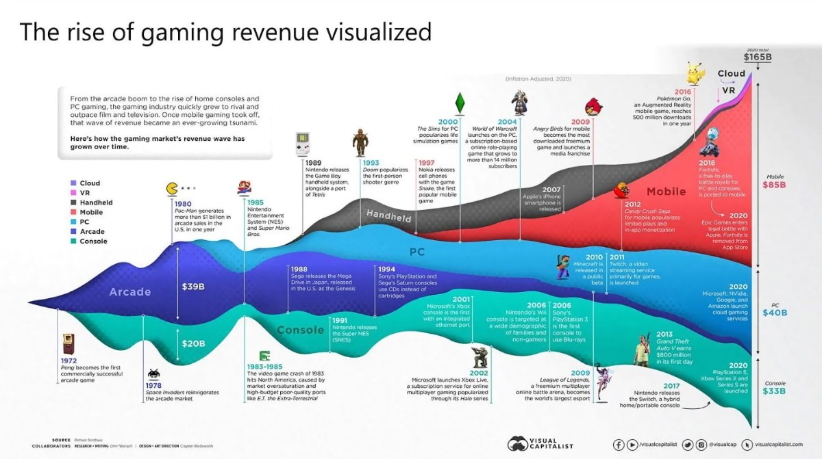 The rise of gaming revenue.  Source: Microsoft