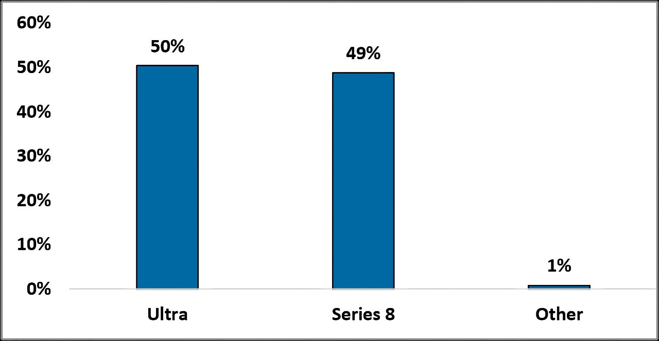 How the Apple Watch Ultra and Apple Watch Series 8 models interest  current Apple Watch users who are looking to upgrade