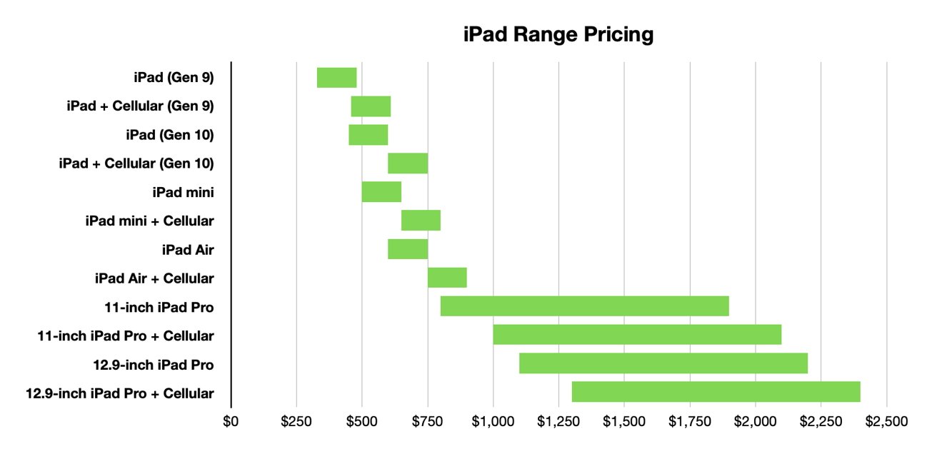 The full range of iPad pricing. 