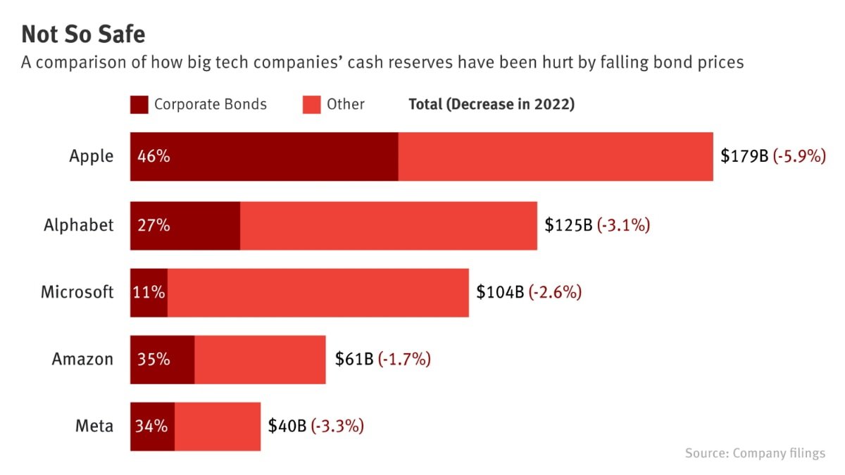 Big Tech cash reserves. Source: The Information