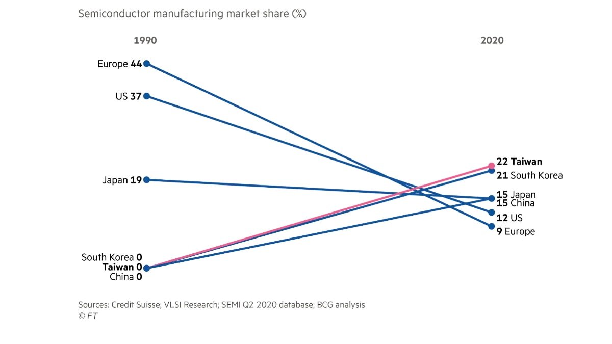 Market share for countries in semiconductor manufacturing