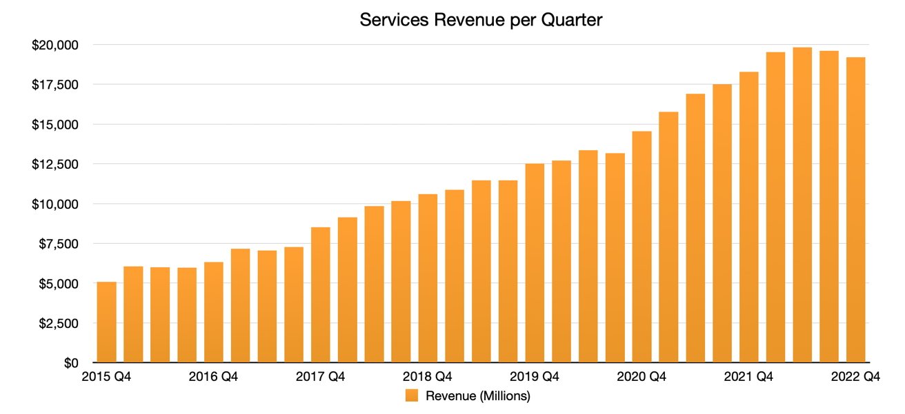 Services revenue continues to rise steadily 
