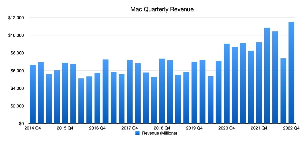 Quarterly revenue for Mac setting new records