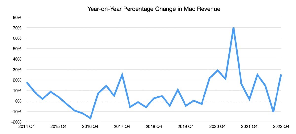 Mac revenue has changed year-over-year