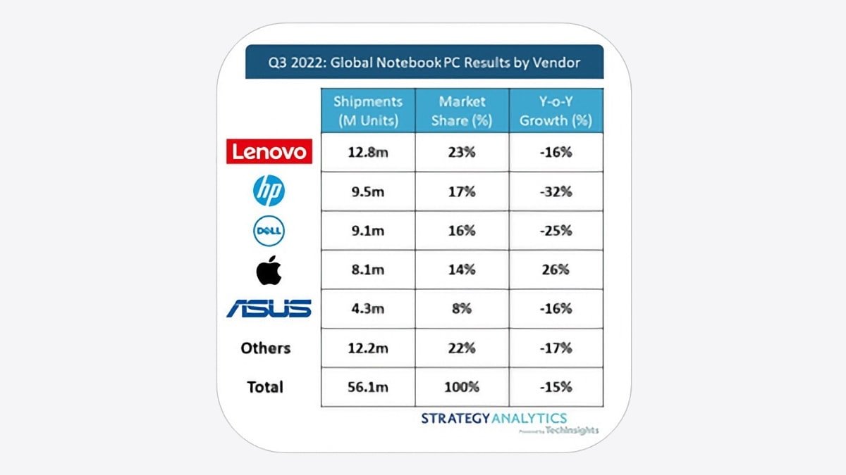 Apple is in fourth place over claimed shipments, but tops in growth.  Source: Strategy Analytics