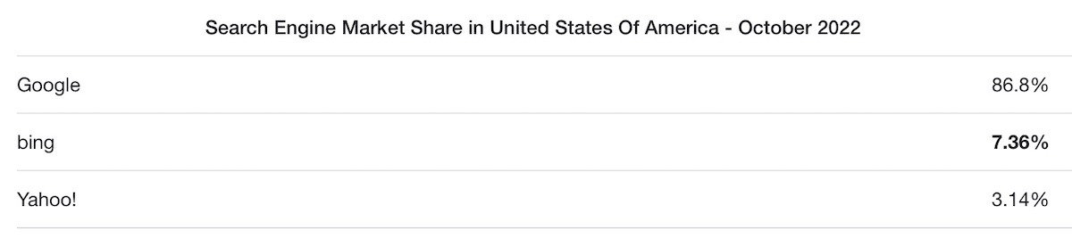 US stats on the most popular search engines