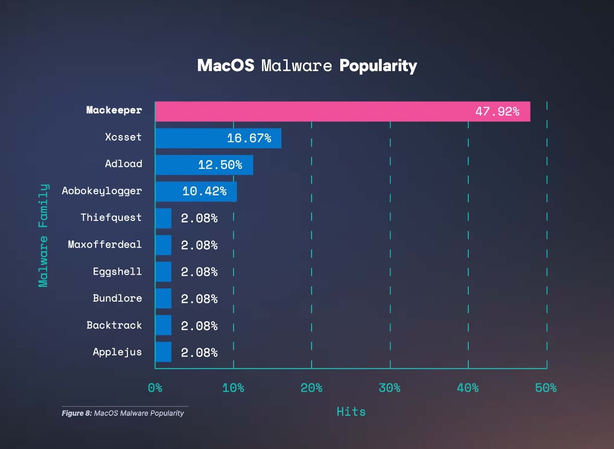 The MacKeeper program is often seen as malware, or used to spread malware