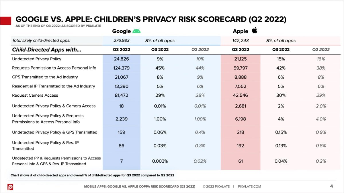 How each company's app stores rate for children's privacy