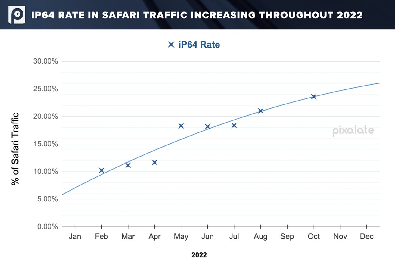 Growth rate of iP64 instances against growth of Safari traffic through iCPR [Pixalate]