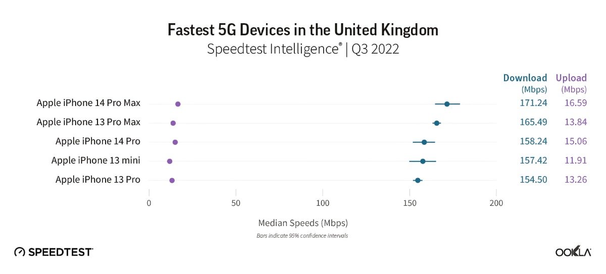 5G performance data in the UK