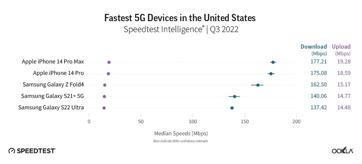 iPhone 14 Pro Has The Best Speed In More Than Just Processing