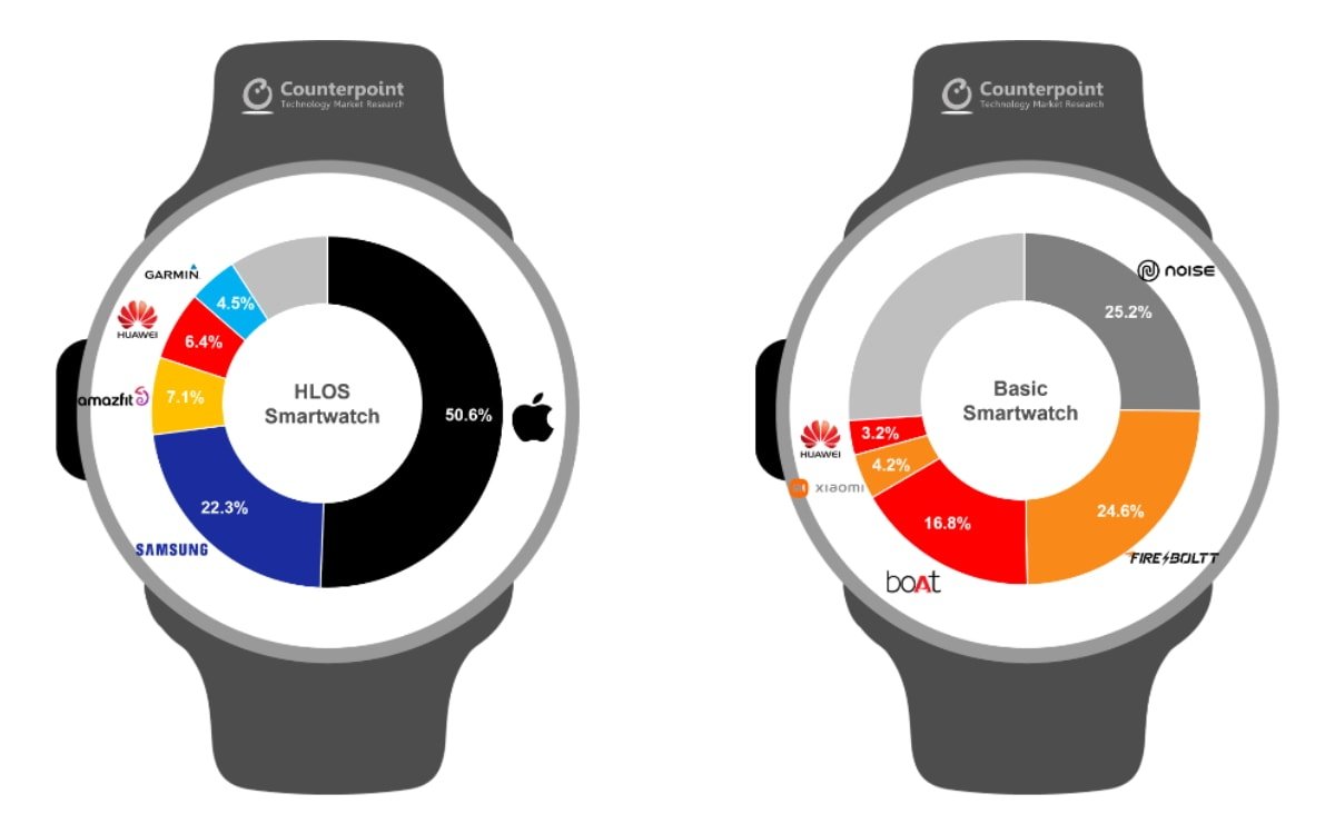 Global Top-selling Smartwatch Brands' Shipment Share by Device Type, Q3 2022. Source: Counterpoint
