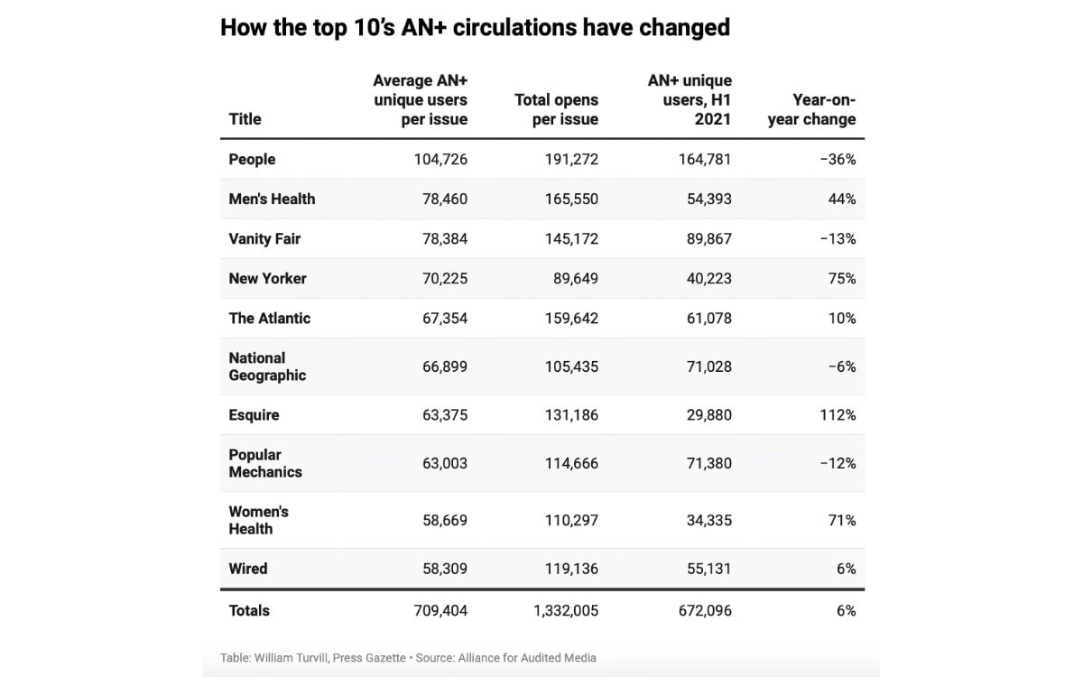 Changes for the top Apple News+ circulations. Source: Alliance for Audited Media via Press Gazette