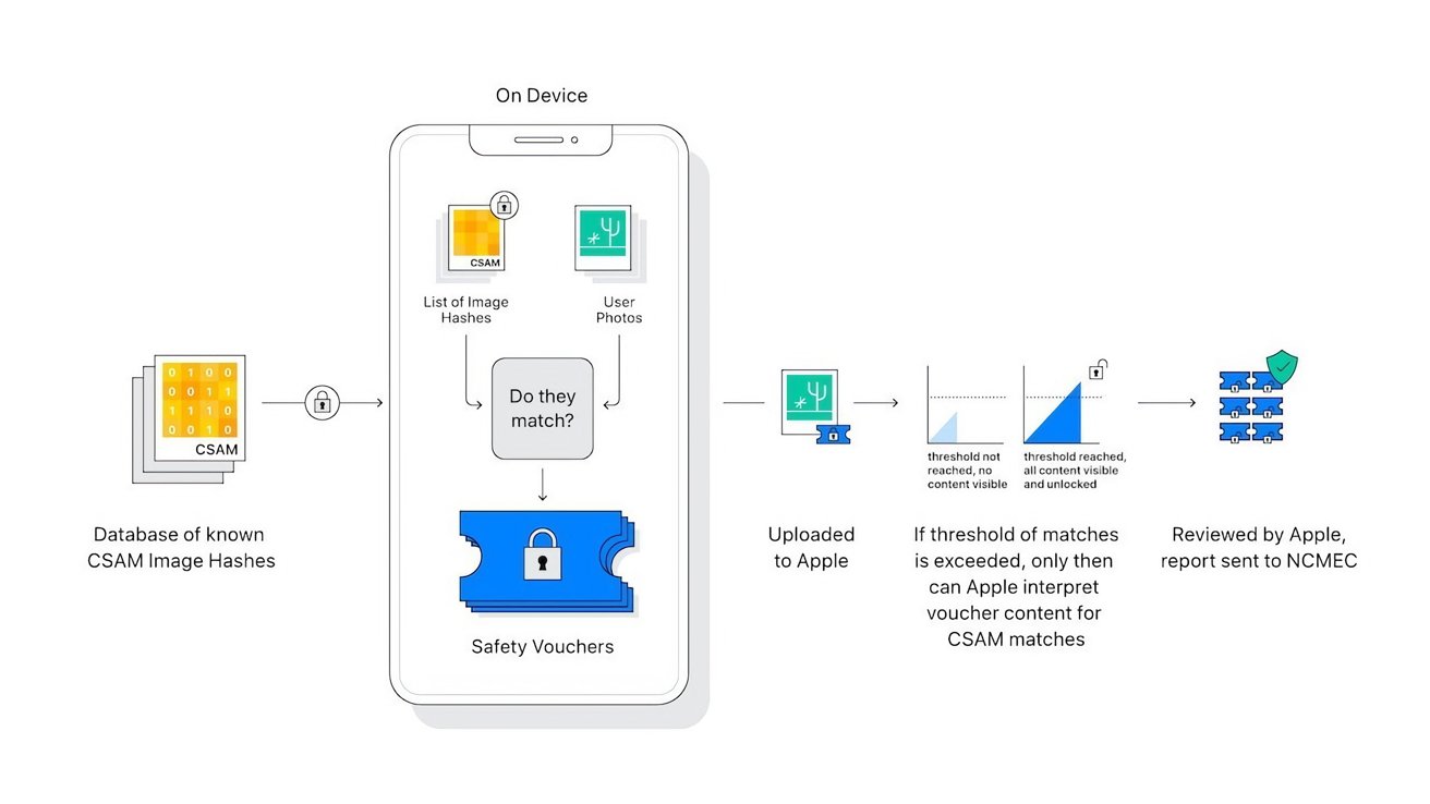 Apple's proposed CSAM detection feature