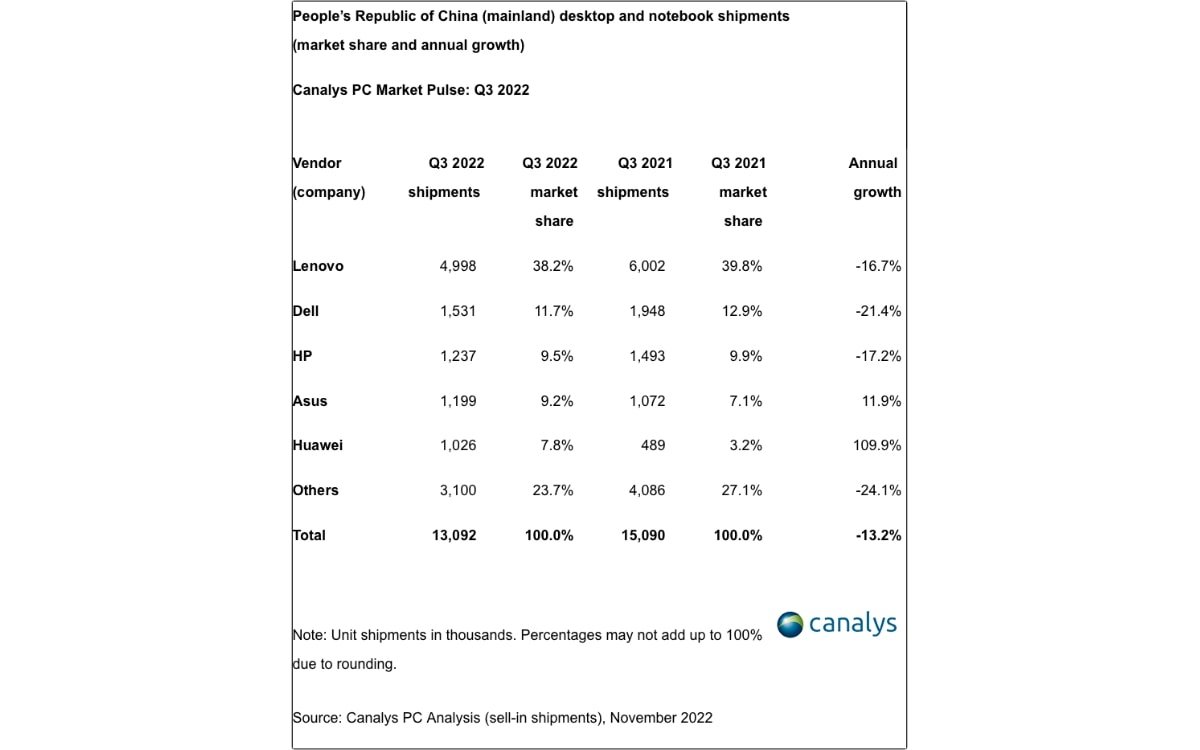 PCs didn't have a good quarter three in China