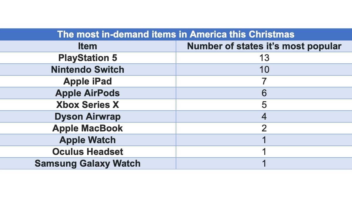 The top ten most in-demand products. Source: Rakuten