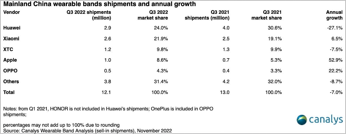 Vendor shipments and annual growth. Source: Canalys