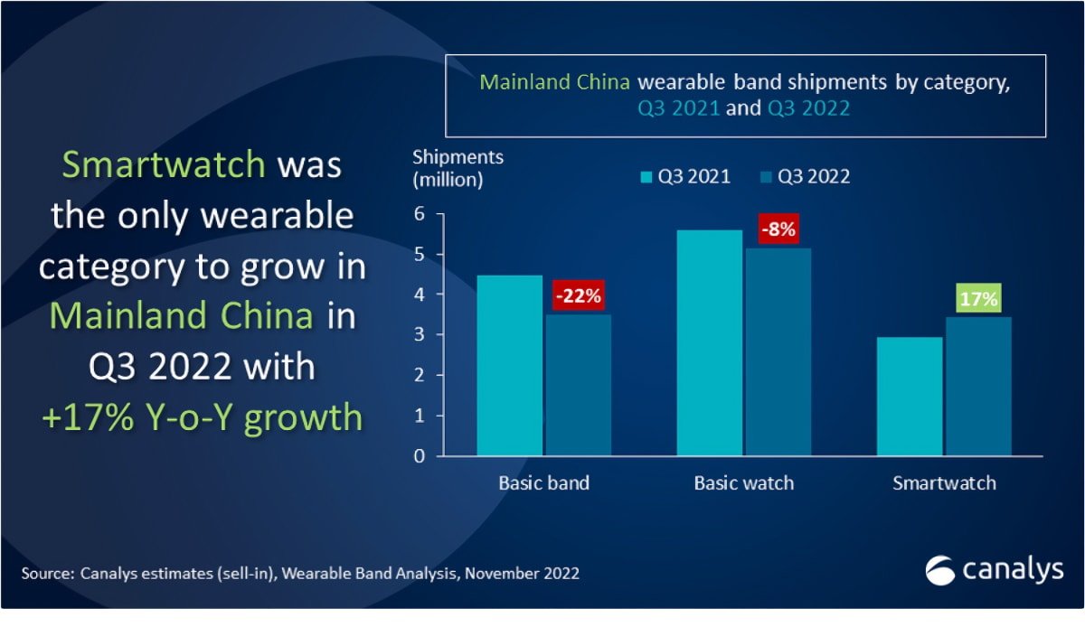 Smartwatches had strong sales in China. Source: Canalys