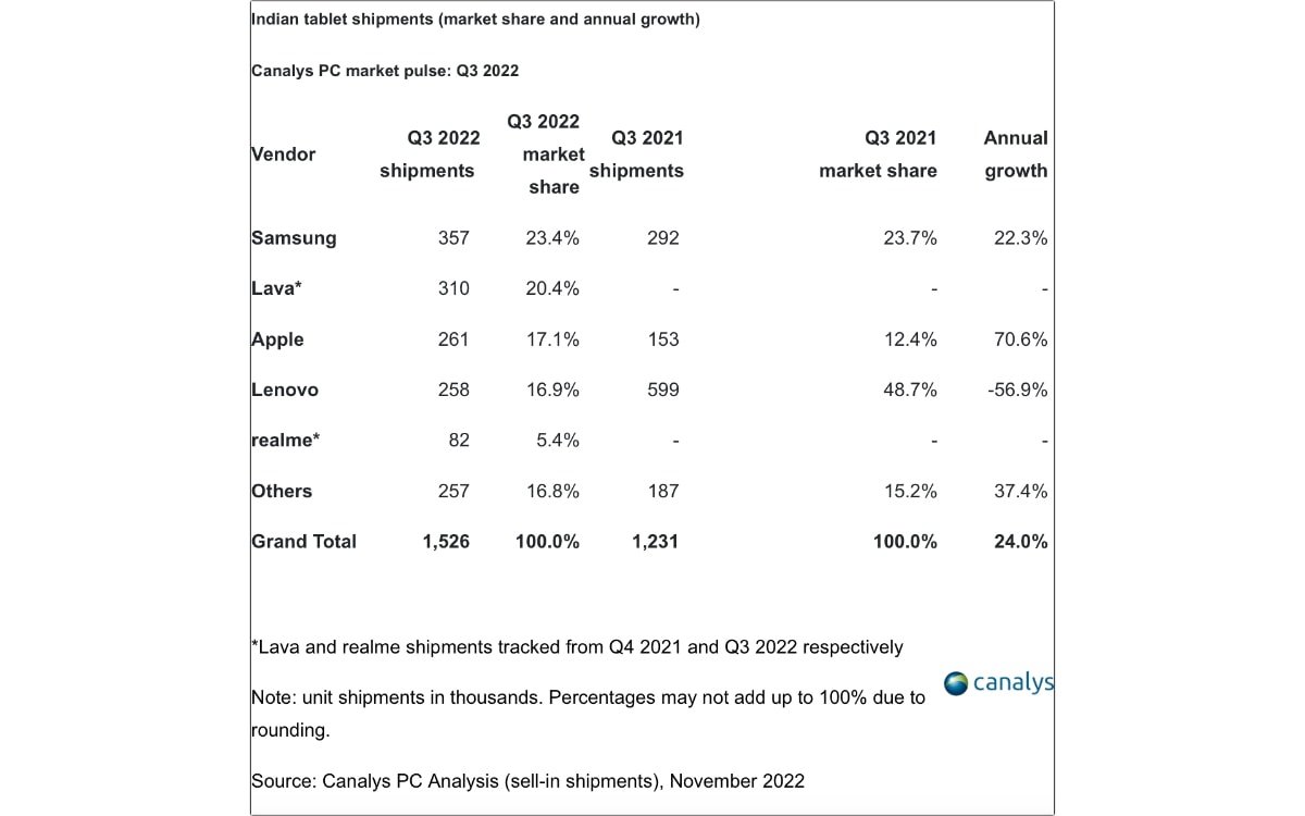 Breaking out the tablet segment.  Source: Canalys