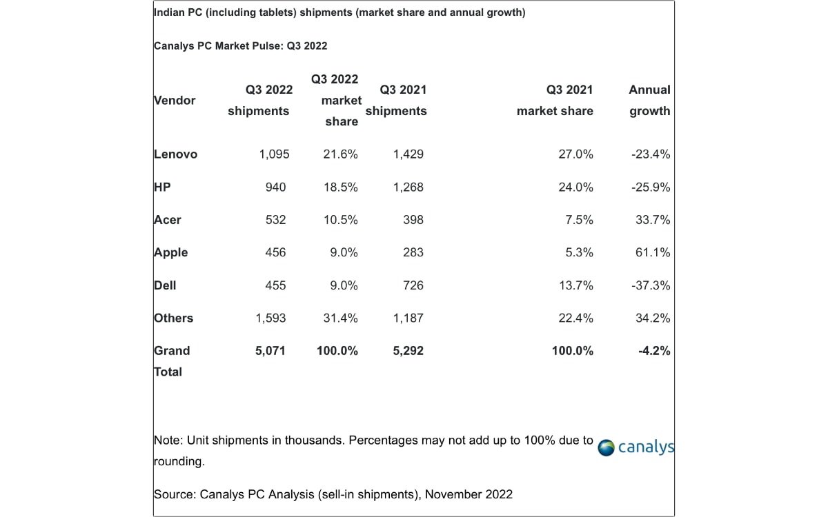 Numbers for the overall PC market in India. Source: Canalys