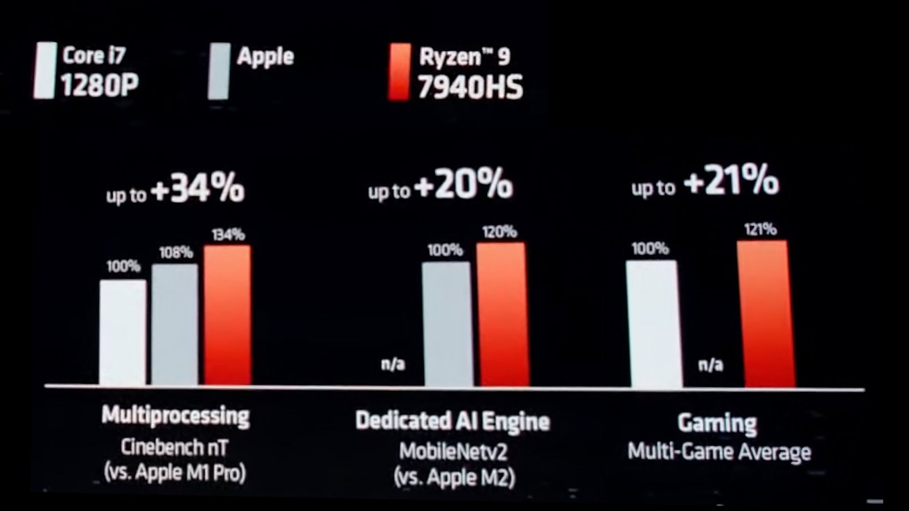 On-stage benchmarks show AMD in the lead