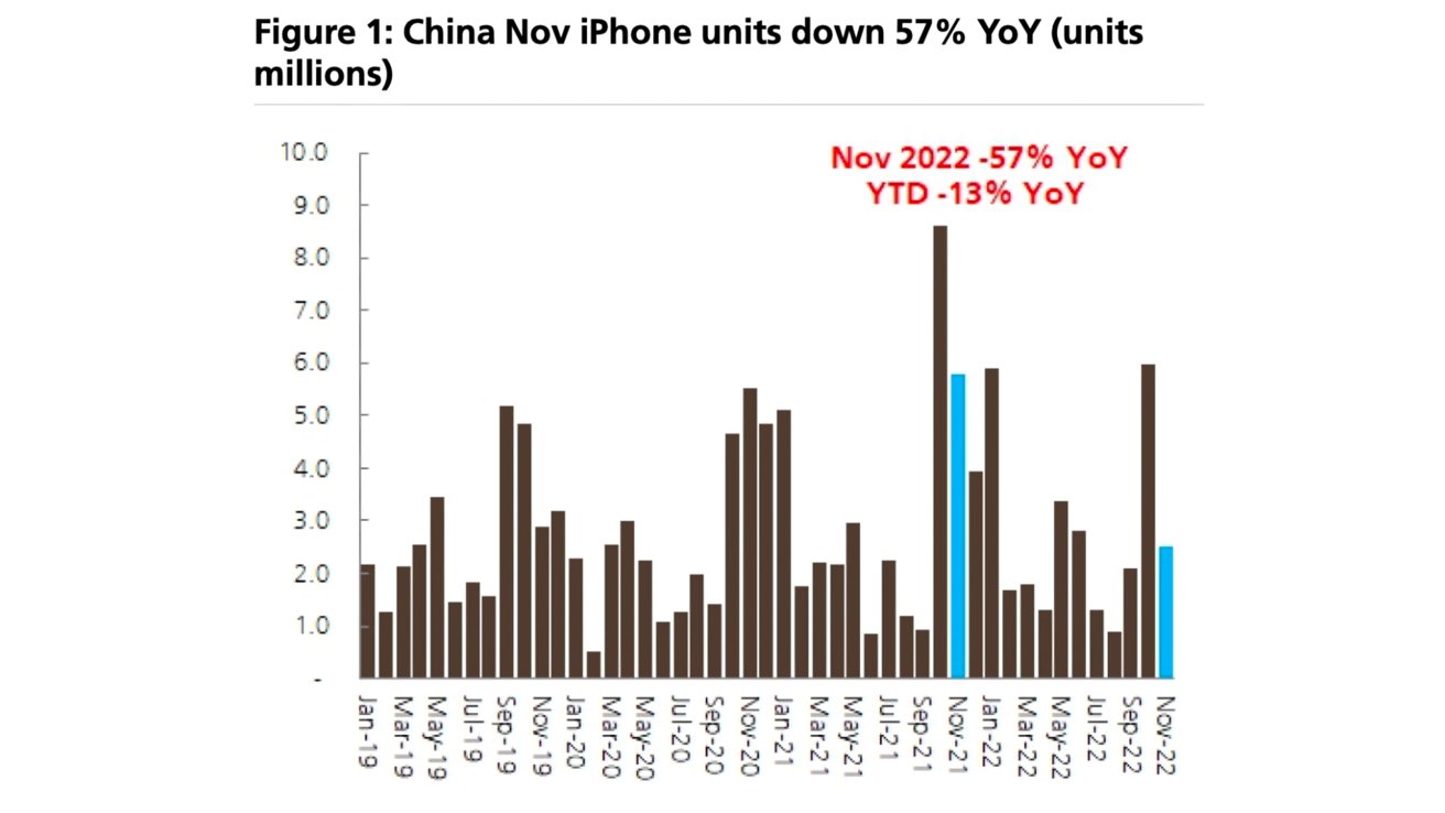 China iPhone shipment units sourced from UBS
