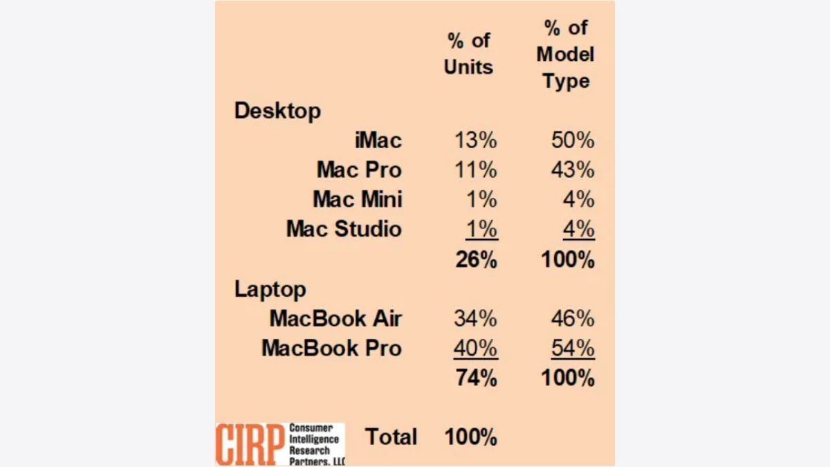 The Mac's model mix as of the September 2022 quarter. Source: CIRP
