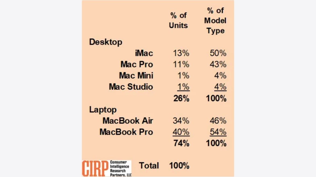 The Mac's model mix as of the September 2022 quarter.  Source: CIRP