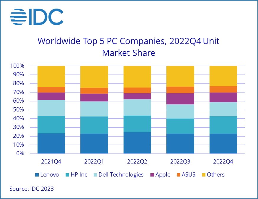 Worldwide computer sales in the PC category