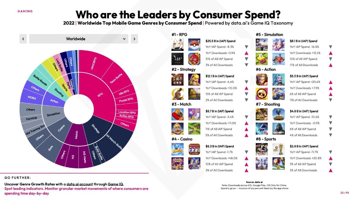 Role-playing games topped the charts in consumer spending