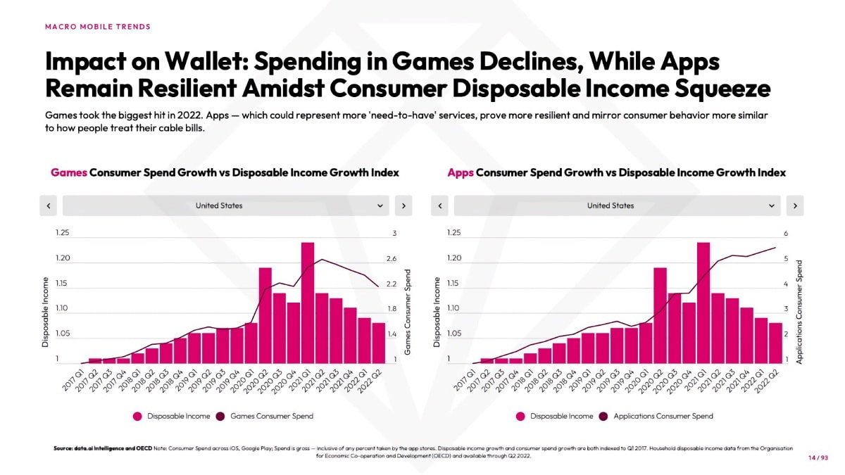 People bought fewer in-app purchases in games