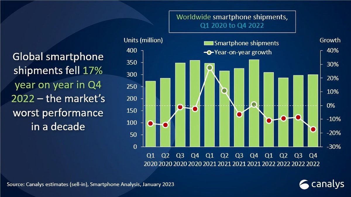 Global smartphone shipments fell 17% in quarter four of 2022