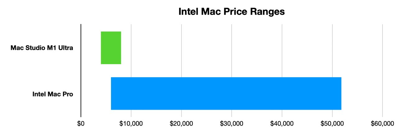 The Mac Pro is the last Intel Mac standing, but it can be extremely expensive. 