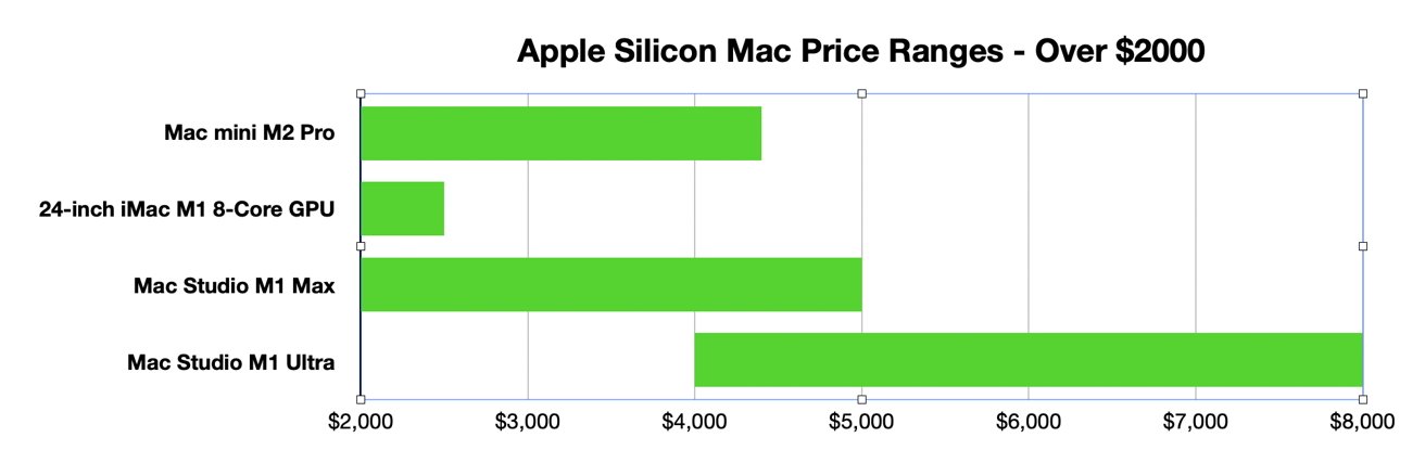 Apple Silicon Mac price ranges for $2,000 or more. 