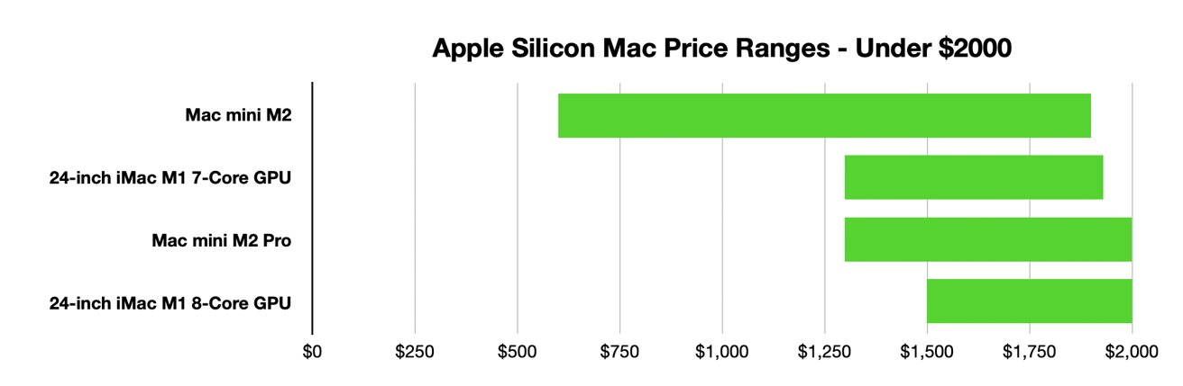 Apple Silicon Mac price ranges for $2,000 and lower budgets.
