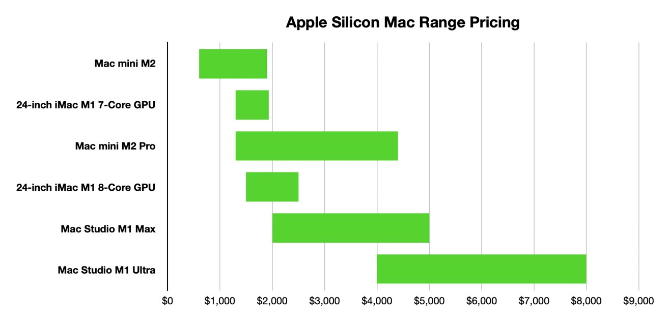The full range of pricing for Apple Silicon Macs as of January 2023
