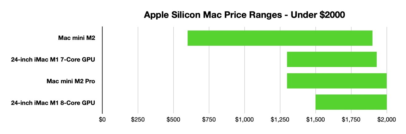 Apple Silicon Mac price ranges for $2,000 and lower budgets.