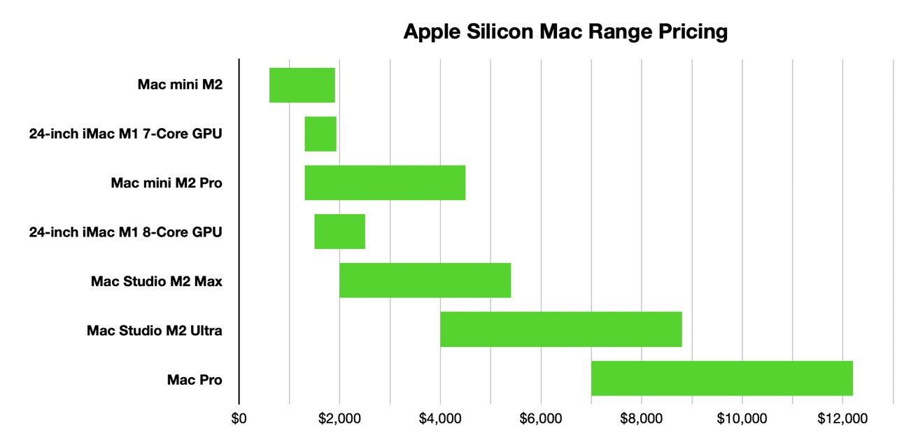 The full range of pricing for Apple Silicon Macs as of June 2023