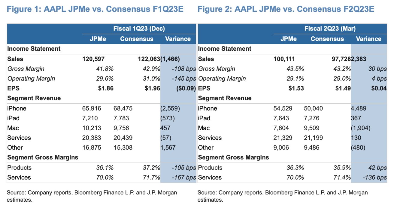 JP Morgan cuts AAPL target price because of tough holiday earnings