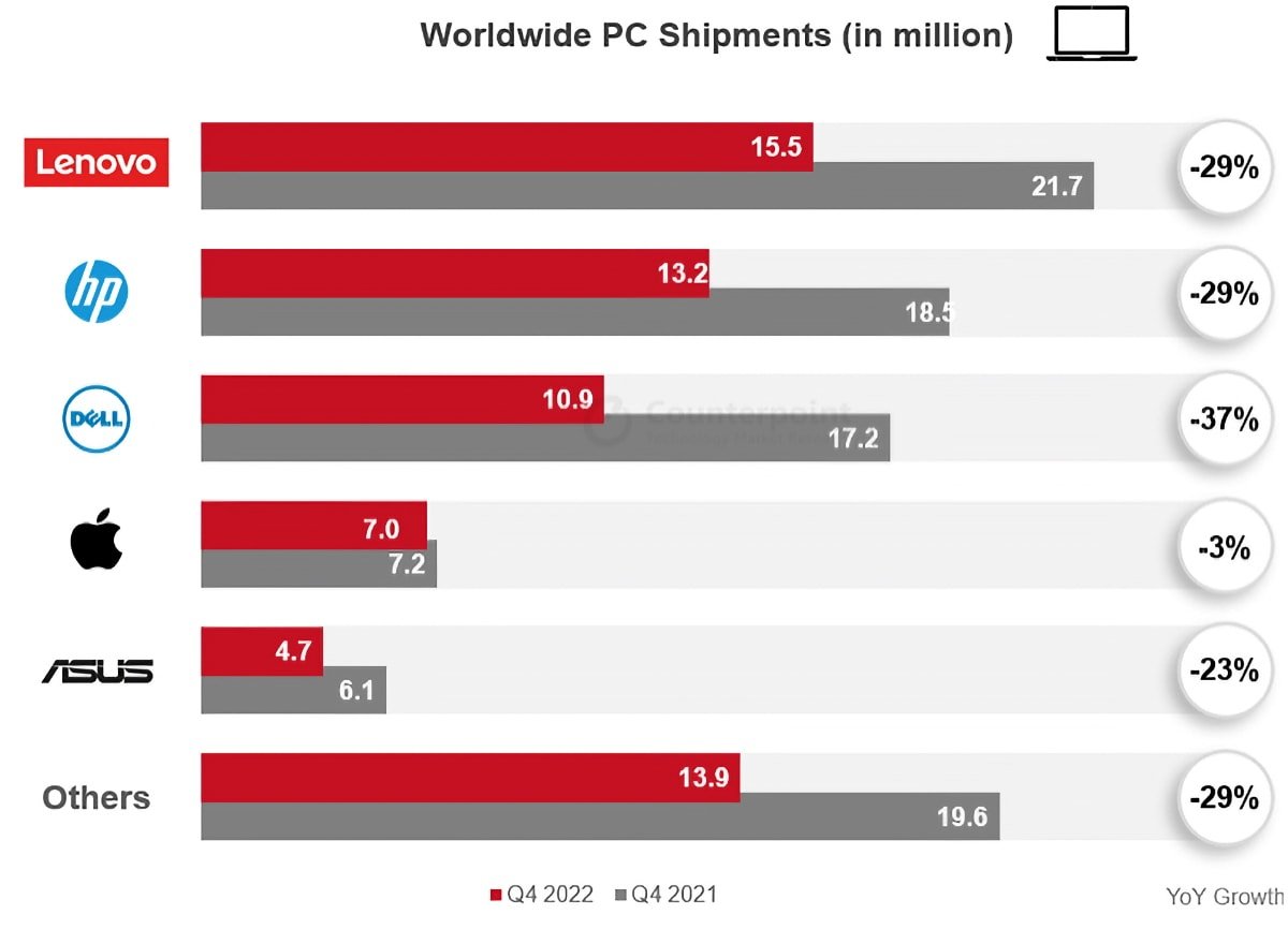 Worldwide PC shipments in Q4 2022. Source: Counterpoint Research