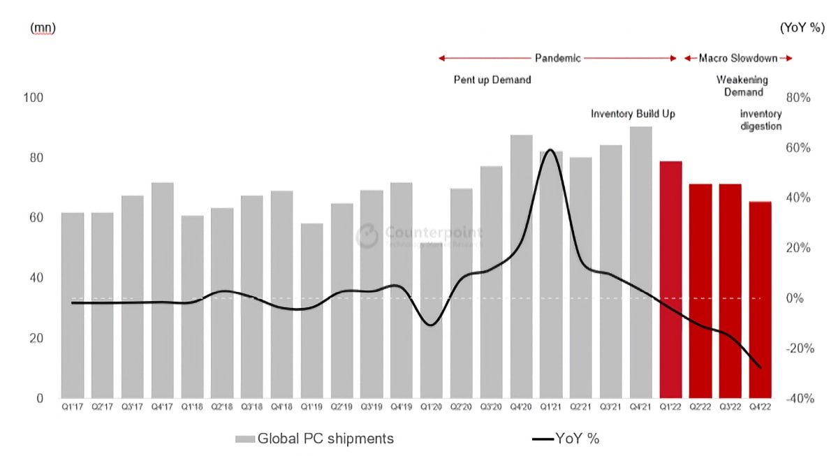 Record year-over-year shipment decline in Q4 2022. Source: Counterpoint Research