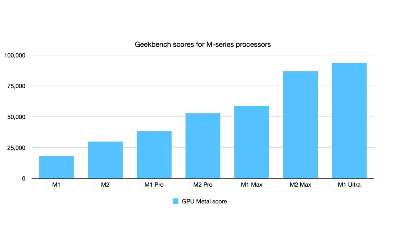 Geekbench Metal scores for M-series processors