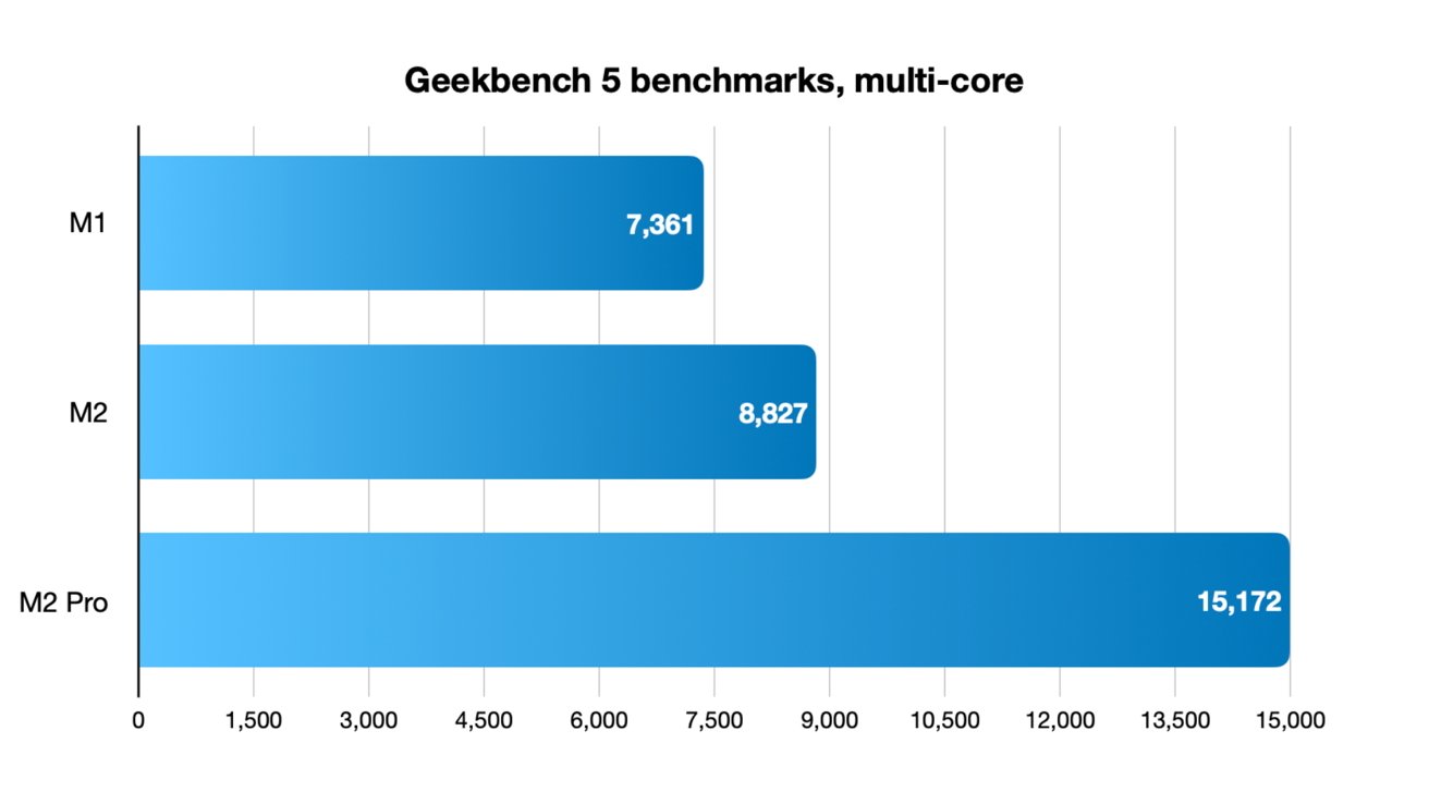 Geekbench 5 benchmarks, multi-core